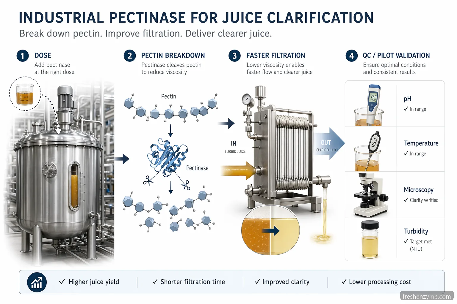 industrial pectinase juice juice clarification process guide showing enzyme dosing, filtration gains, and QC checks