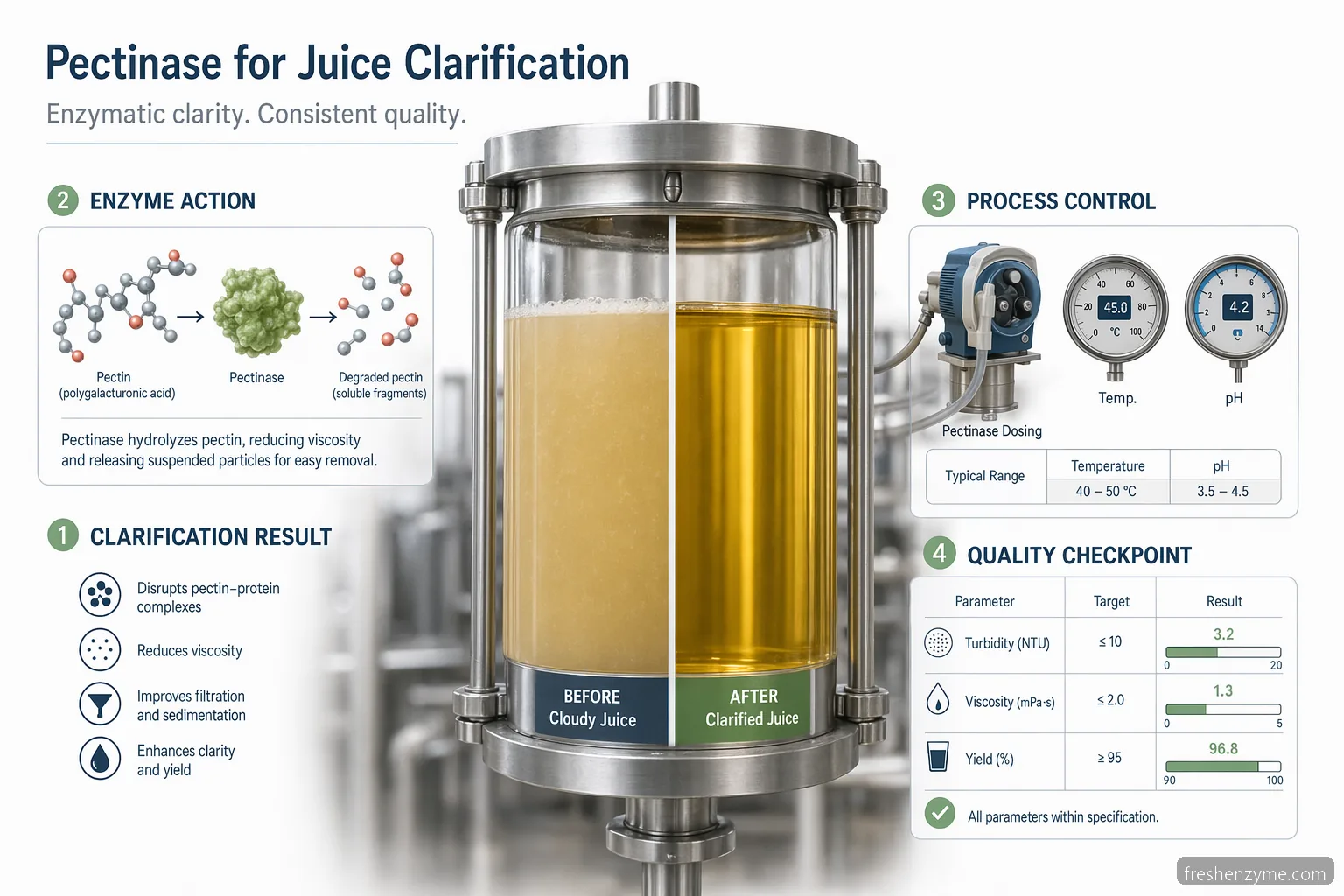 juice clarification enzyme for juice clarification B2B guide showing pectin breakdown, QC checks, dosing, and clearer juice