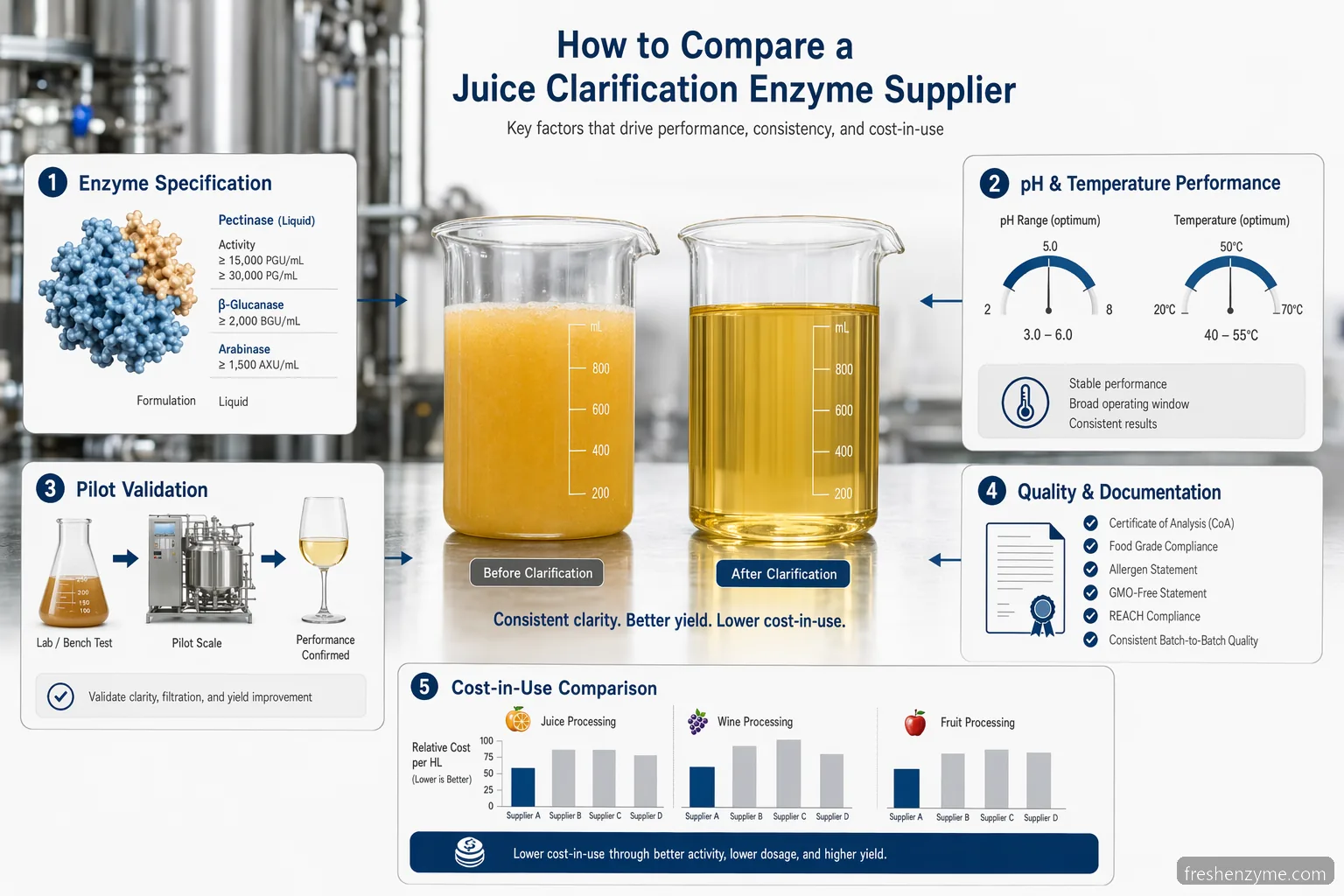 juice clarification enzyme supplier for juice clarification checklist with enzyme specs, pilot testing, QA and cost icons
