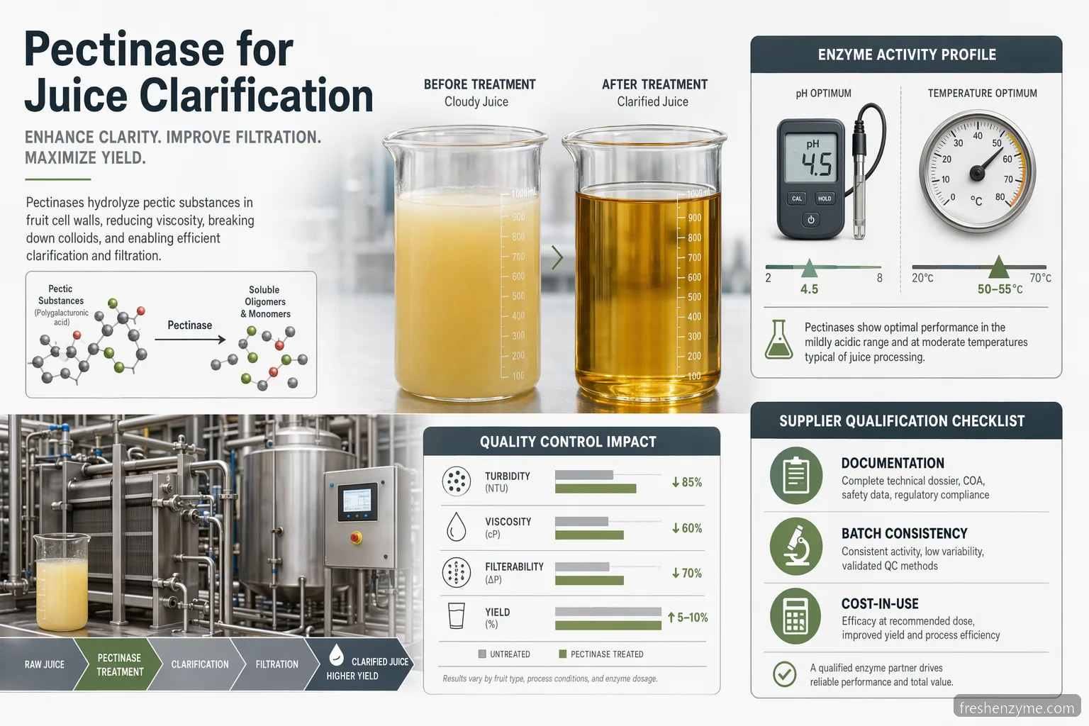 pectinase juice supplier for juice clarification infographic showing enzyme selection, QC metrics, documents, and cost-in-use